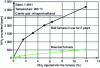 Figure 15 - Evolution of the ratio of injected NH3 to uncracked NH3 as a function of furnace condition[10].