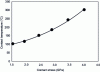 Figure 16 - Evolution of contact temperature as a function of contact pressure (bi-disc test 100Cr6 on case-hardened steel/slip rate 40%/2,000 rpm-1/lubricant temperature 80 °C) [12]