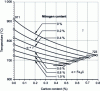 Figure 5 - Impact of nitrogen on the Fe-C diagram [4].