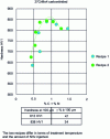 Figure 8 - Evolution of hardness as a function of absorbed carbon and nitrogen content on highly carbonitrided parts in the as-hardened state