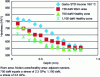 Figure 2 - Hardness evolution of a case-hardened structural steel tempered at 150°C after the application of 2.3 GPa and 3.5 GPa contacts with 20% slip on a lubricated bi-disc contact [2].
