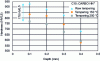 Figure 3 - Effect of tempering temperature on Vickers hardness profiles of a C10 steel