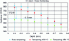 Figure 4 - Vickers hardness curve for case-hardened chromium steel tempered at 150°C and 250°C (300°C for HN carbon steel)