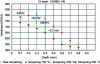 Figure 5 - Vickers hardness curve for case-hardened or carbonitrided chromium steel tempered at 150°C and 250°C (300°C for HN carbon steel)