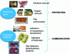 Figure 1 - Schematic representation of the properties of active and intelligent packaging for food preservation