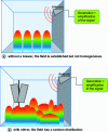 Figure 12 - Illustration of mechanical mode soldering (field distribution)