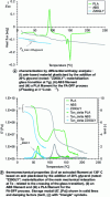 Figure 7 - Thermomechanical properties of plasticized zein and standard polymers in 3D printing using FA-DFF