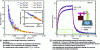 Figure 3 - Application of radiation pressure-induced interface deformations to the fabrication of adaptive lenses and to the rheology of liquids at small scales