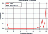 Figure 3 - Radiating
elements failure distribution on a single satellite at end-of-life