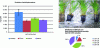Figure 9 - Results of growth tests on three plant cover crops (clover, fescue, willow) on the degradation of total C10-C40 hydrocarbons after one and a half months of cultivation and the distribution of hydrocarbon cuts (C10-C16, C16-C22, C22-C30, C30-C40) before treatment.