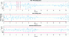 Figure 16 - Maximum joint speeds of the archaeologist's fingers