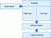 Figure 26 - General Architecture of an Expert System