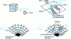 Figure 16 - Example of single-beam scanning sonar acquisitions for profiling (left) and imaging (right). Top: visualization of how the beam scans the environment. Bottom: the shape of the corresponding sonar image.