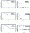 Figure 27 - Experimental results of depth control with PID (top), adaptive feedback (middle) and sliding control (bottom). The left-hand column shows the evolution of immersion depth ...