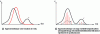 Figure 11 - Illustration of two methods of representing a probability density f (in black)