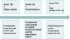 Figure 1 - The Evolution of the Smart City