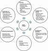Figure 3 - The Six Components of Smart Growth