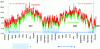 Figure 11 - Daily minimum temperatures (in degrees) in Rennes from January 2019 to January 2021. 1 = winter period between the first and last frost observed at Saint-Jacques (airport); 2 = frost-free period observed in central Rennes.