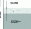 Figure 3 - Performance limits for a potential failure