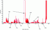 Figure 4 - Example of FTIR spectra in accordance with ISO 19702, for a complex fire effluent from a fuel containing nitrogen, chlorine, and sulfur