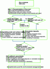 Figure 5 - Sample Post-Fire Environmental Management Plan
