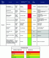 Figure 3 - AAA project risk mapping