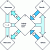 Figure 3 - A system focused on real work activity