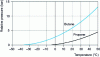 Figure 1 - Saturation vapor pressure curves for LPGs