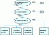 Figure 5 - Strategy for improving the robustness of a calibration model to an influence variable G