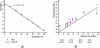 Figure 6 - (a) error vs. temperature learning curve; (b) corrected predictions