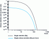 Figure 15 - Urinary retention and elimination curves following a single incorporation of Technetium 99m