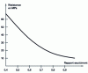 Figure 1 - Evolution of resistances as a function of the E /C ratio.