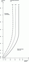 Figure 11 - Abacus for determining weldability ranges for S 355 steel