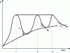 Figure 14 - Influence of multiple passes