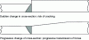 Figure 18 - Influence on part preparation