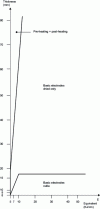 Figure 9 - Abacus for determining weldability ranges for S 235 steel