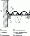 Figure 20 - Continuous straight penetration. Round tile connection