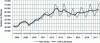 Figure 3 - Recorded residential burglaries: cumulative quarterly figures