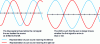 Figure 3 - The role of the phase shift in the apparent decentering of a source emitting a sinusoidal signal