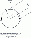 Figure 4 - Woodworth model for evaluating the interaural difference in arrival time of two signals from the same source