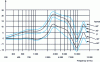 Figure 5 - Transfer functions measured at the ear canal entrance for different azimuthal positions of the source