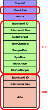 Figure 1 - Example of file (WAVE) and encapsulated metadata