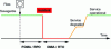 Figure 11 - Time positioning of PDMA/RPO (Maximum Allowable Data Loss/Recovery Point Objective) and DMIA/RTO (Maximum Allowable Interruption Duration/Recovery Time Objective) in a disaster and recovery situation [Wikipedia – Speculos]