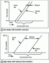 Figure 15 - Format conversion time ([36] – fig. 1 + 2])
