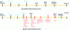 Figure 1 - Timeline comparing the production process
of (a) a traditional video and (b) 360°-I content [4].