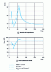 Figure 15 - Responses of a cavity-loaded loudspeaker tuned to 27 Hz; three vent damping values