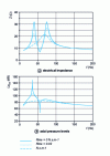 Figure 22 - Responses of a radiant-vent loudspeaker as a function of vent damping