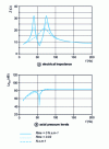 Figure 26 - Responses of the double-cavity enclosure for three values of internal vent damping