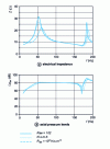 Figure 32 - Responses of the enclosure loaded by a vented column for severe vent damping