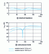 Figure 34 - Responses of a loudspeaker loaded with an absorber column